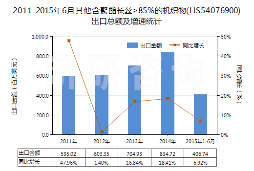 2011-2015年6月其他含聚酯長(zhǎng)絲≥85％的機(jī)織物(HS54076900)出口總額及增速統(tǒng)計(jì)